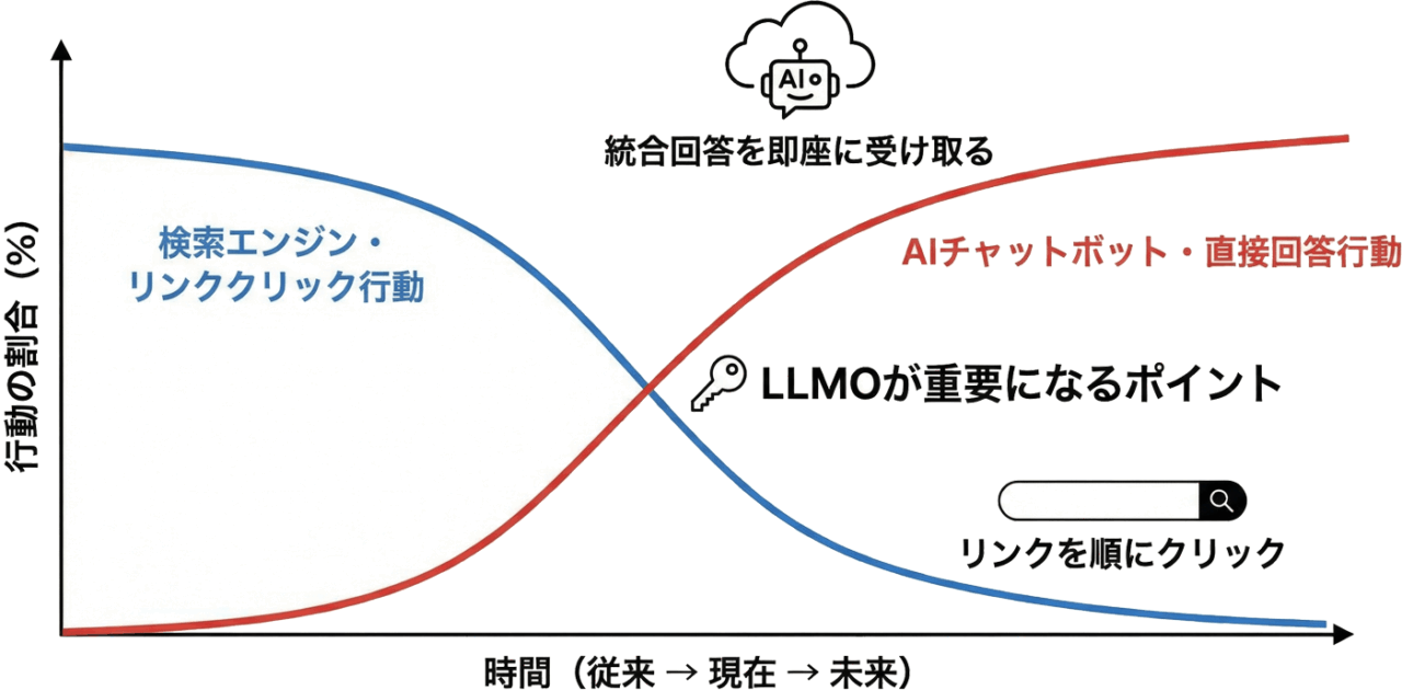 AI検索とユーザー行動の変化を示すグラフ