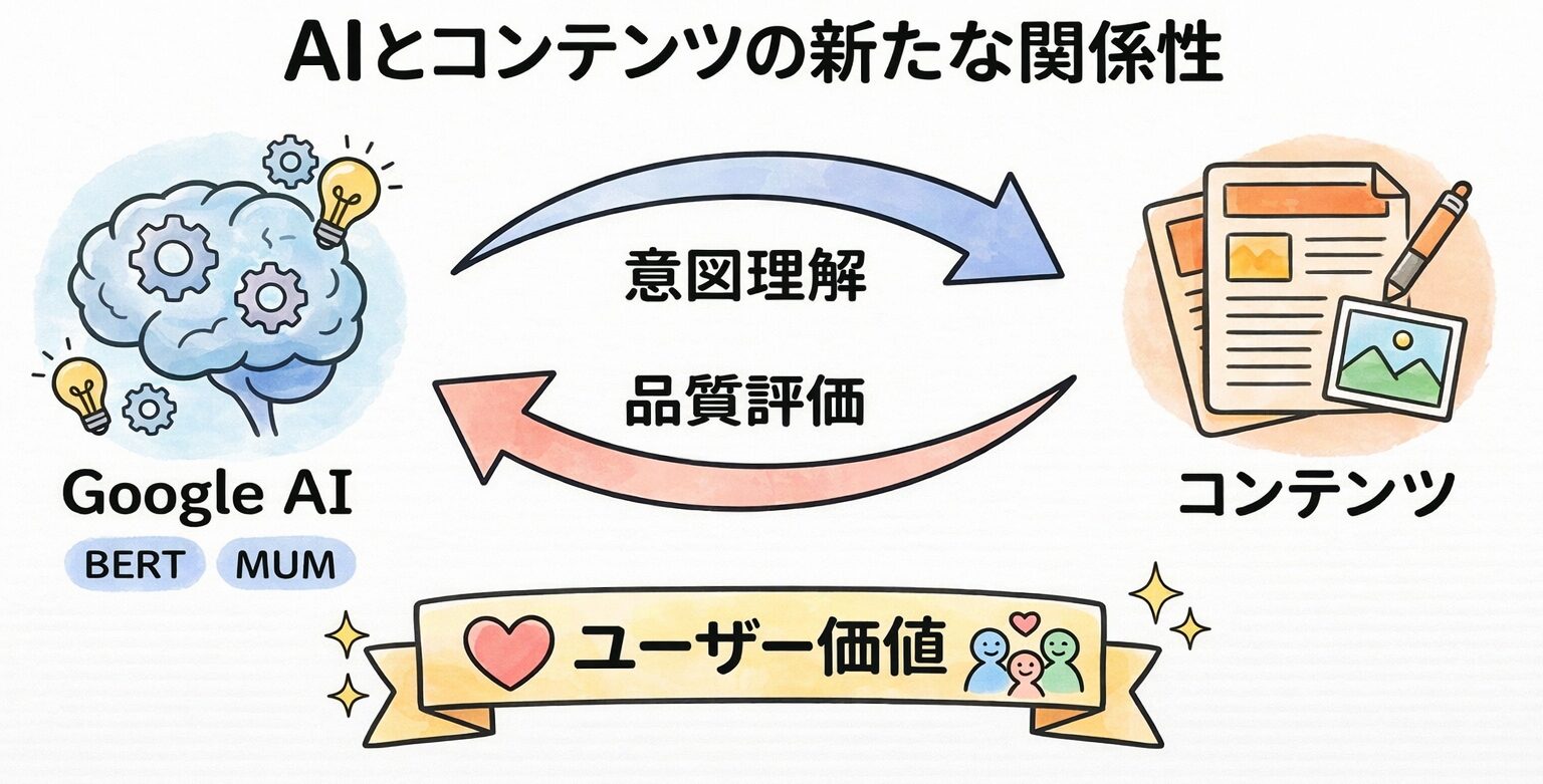 AIとSEOの関係性を示す概念図