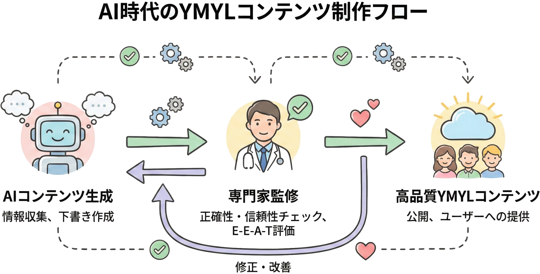 AI時代のYMYLコンテンツ制作フローを示す図解