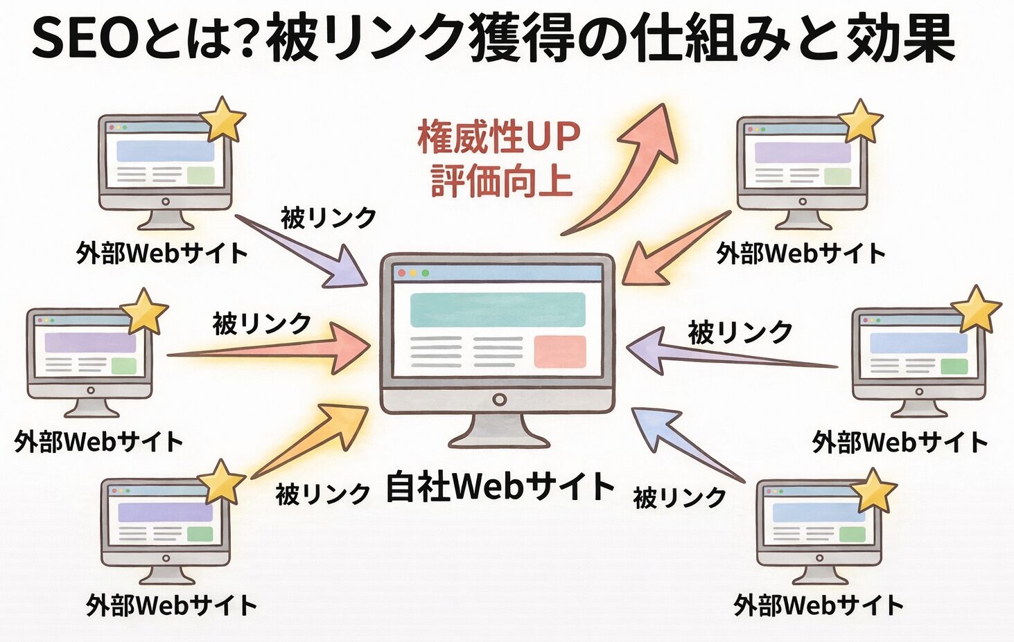 被リンク獲得の仕組みと効果を示す概念図