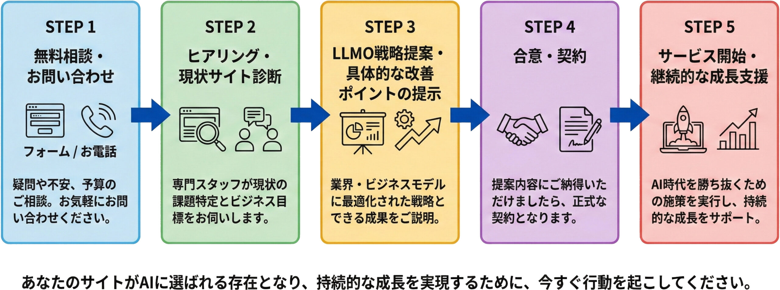 お問い合わせからサービス開始までの流れを示す図