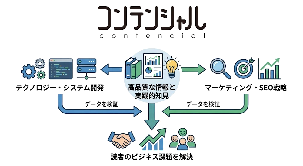 コンテンシャル-メディア事業-全体像
