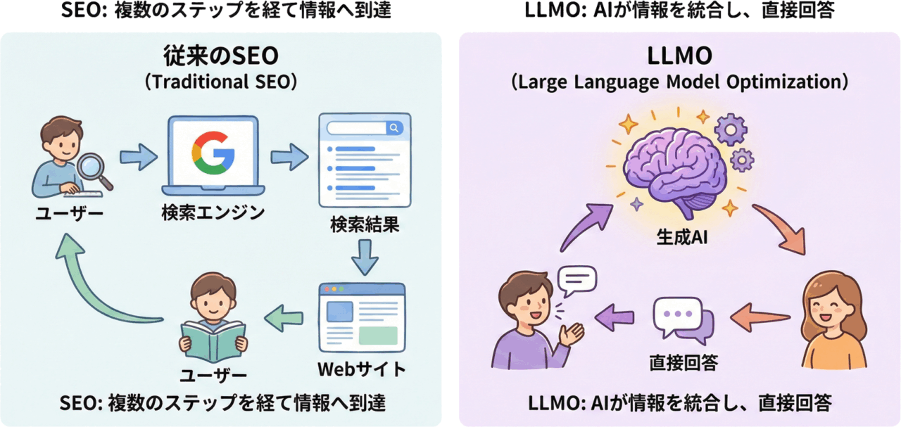 LLMOの概念図。従来のSEO(検索エンジン→検索結果→ユーザー)とLLMO(生成AI→直接回答→ユーザー)の情報取得フローを比較した図解
