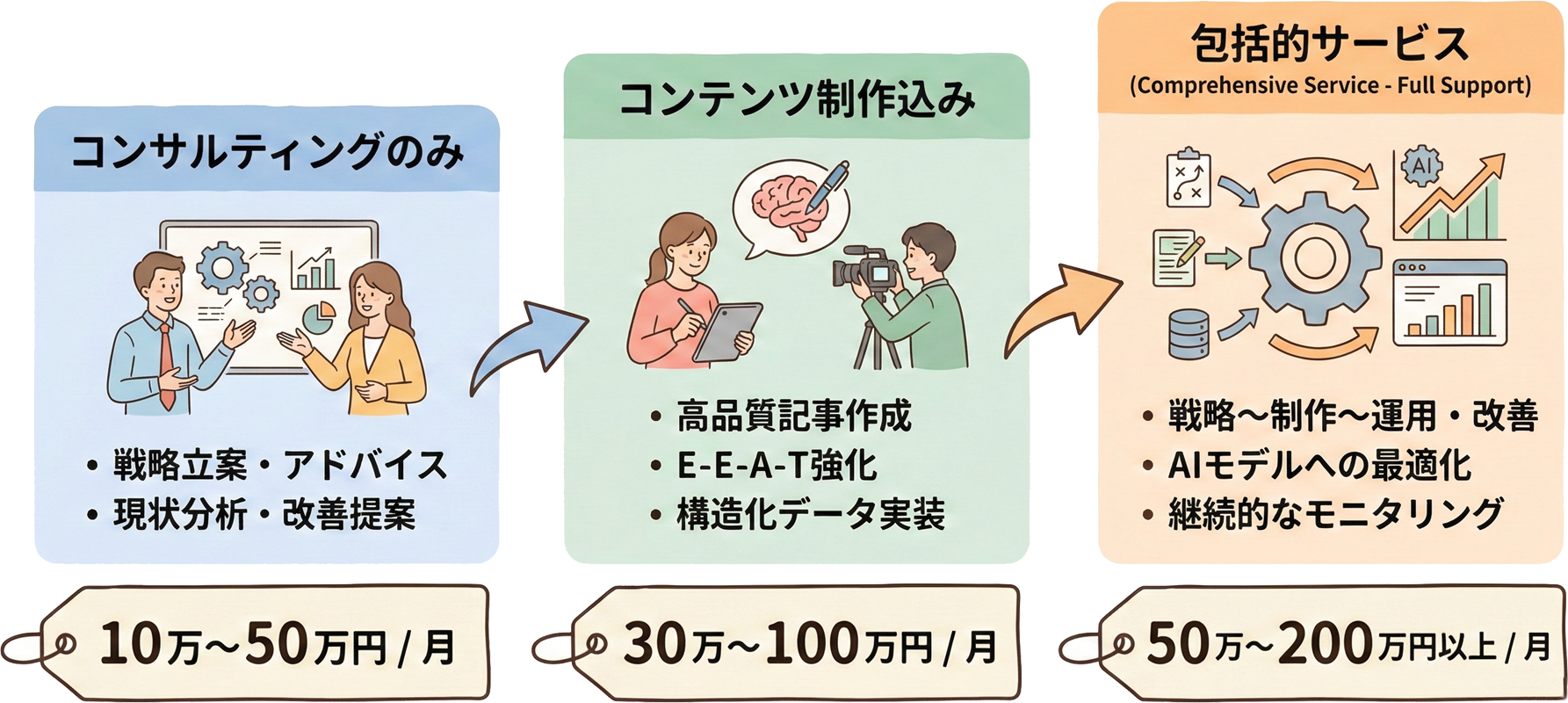 LLMO対策の費用相場を示すイラスト