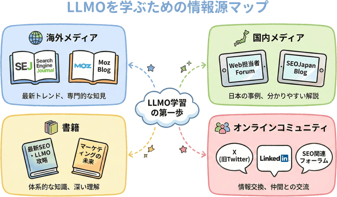 LLMOを学ぶための情報源マップ
