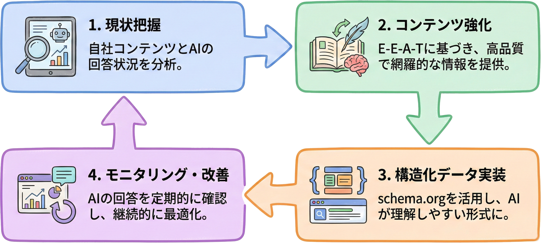 LLMO対策の4ステップを示すフロー図