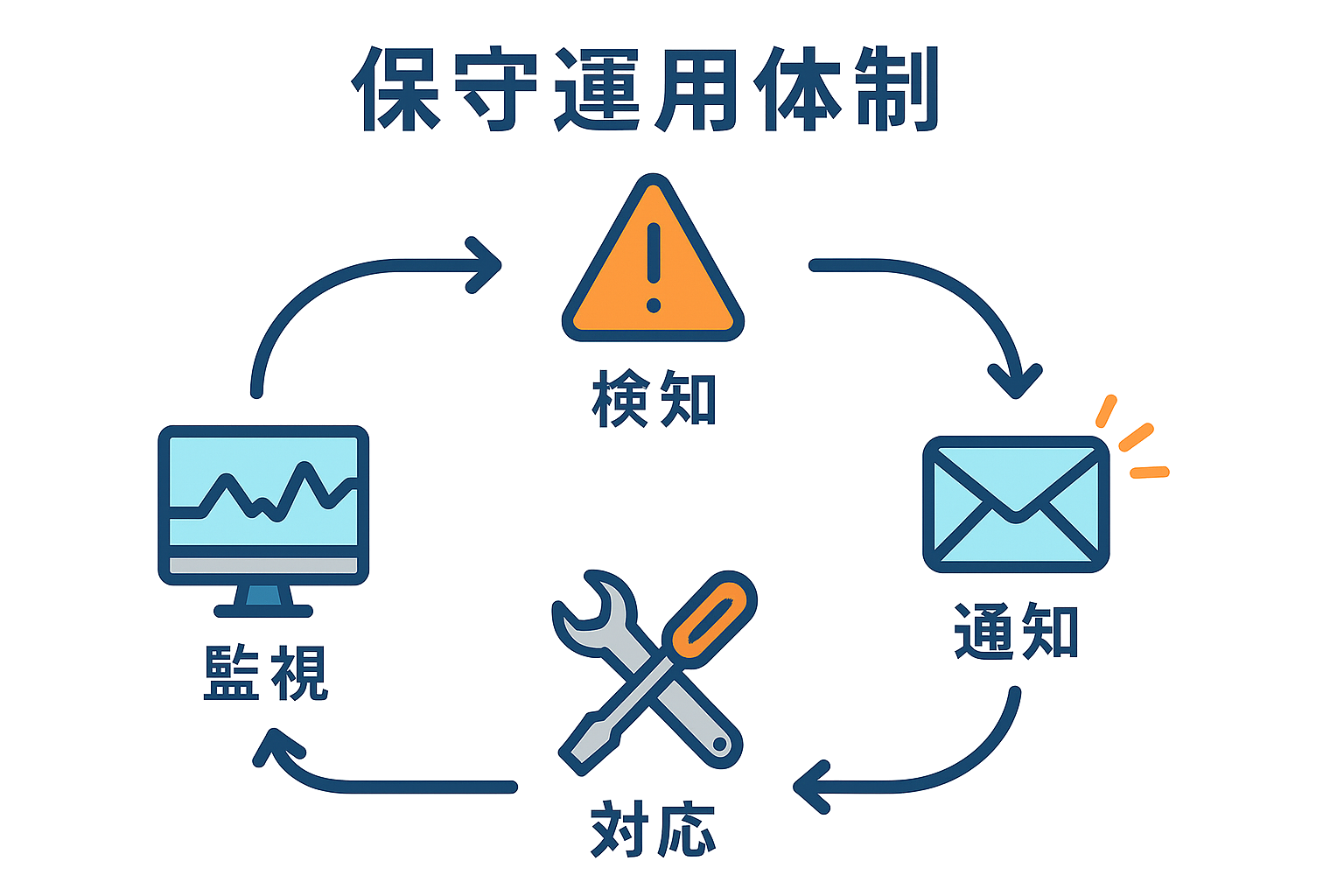 保守運用体制図