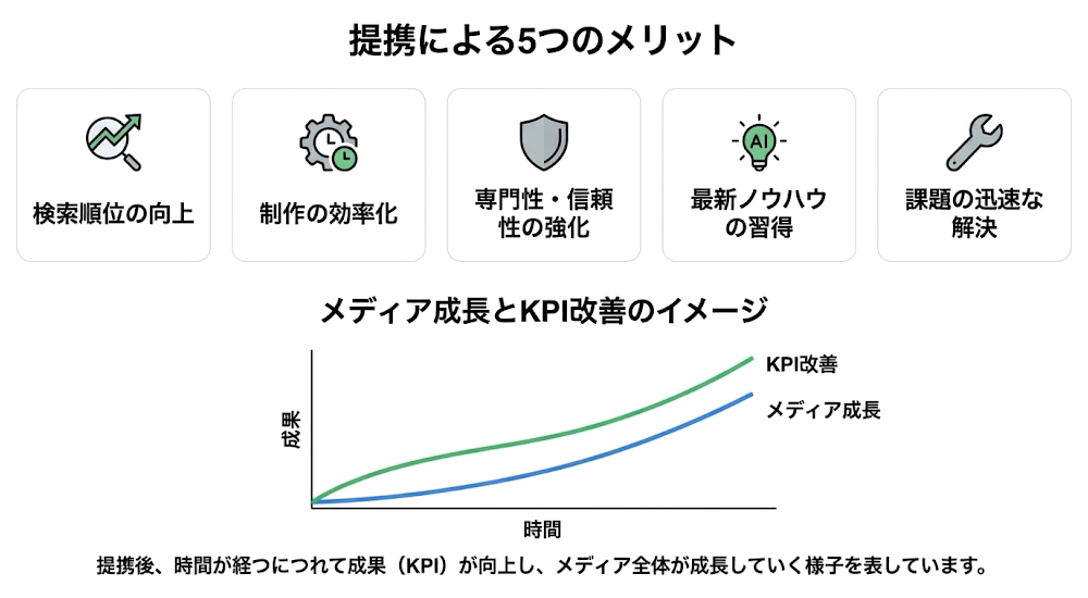 提携によるメリットとメディア成長