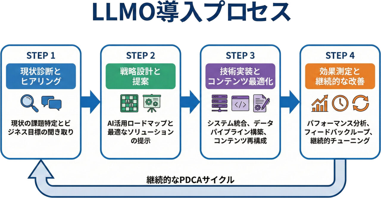 LLMO導入プロセスのステップ図