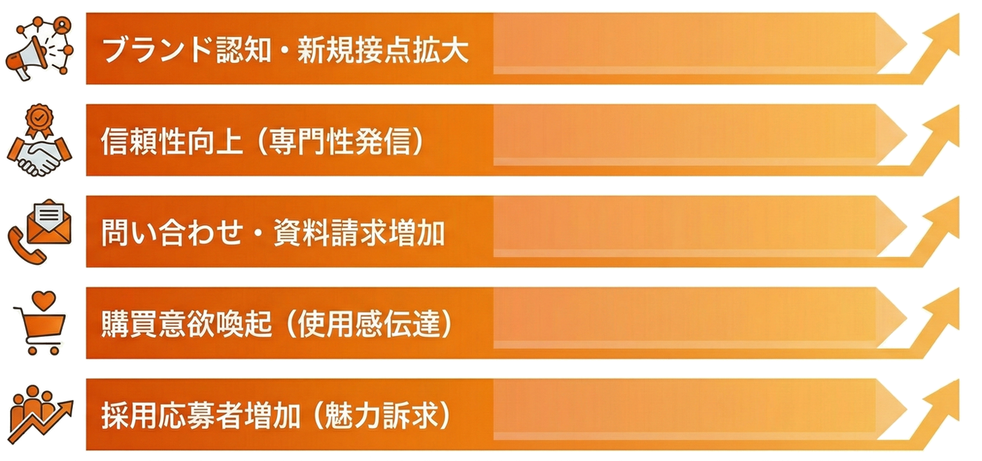 動画マーケティングの効果を示すグラフ