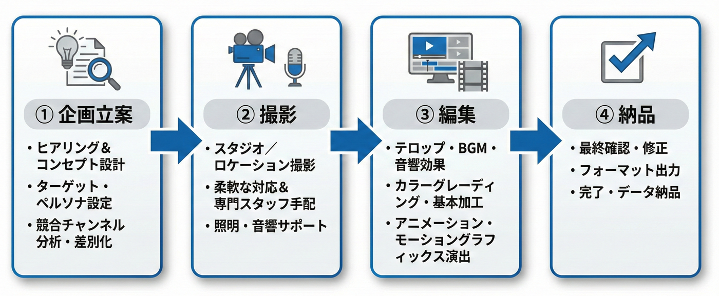 動画制作の全工程を示すフロー図