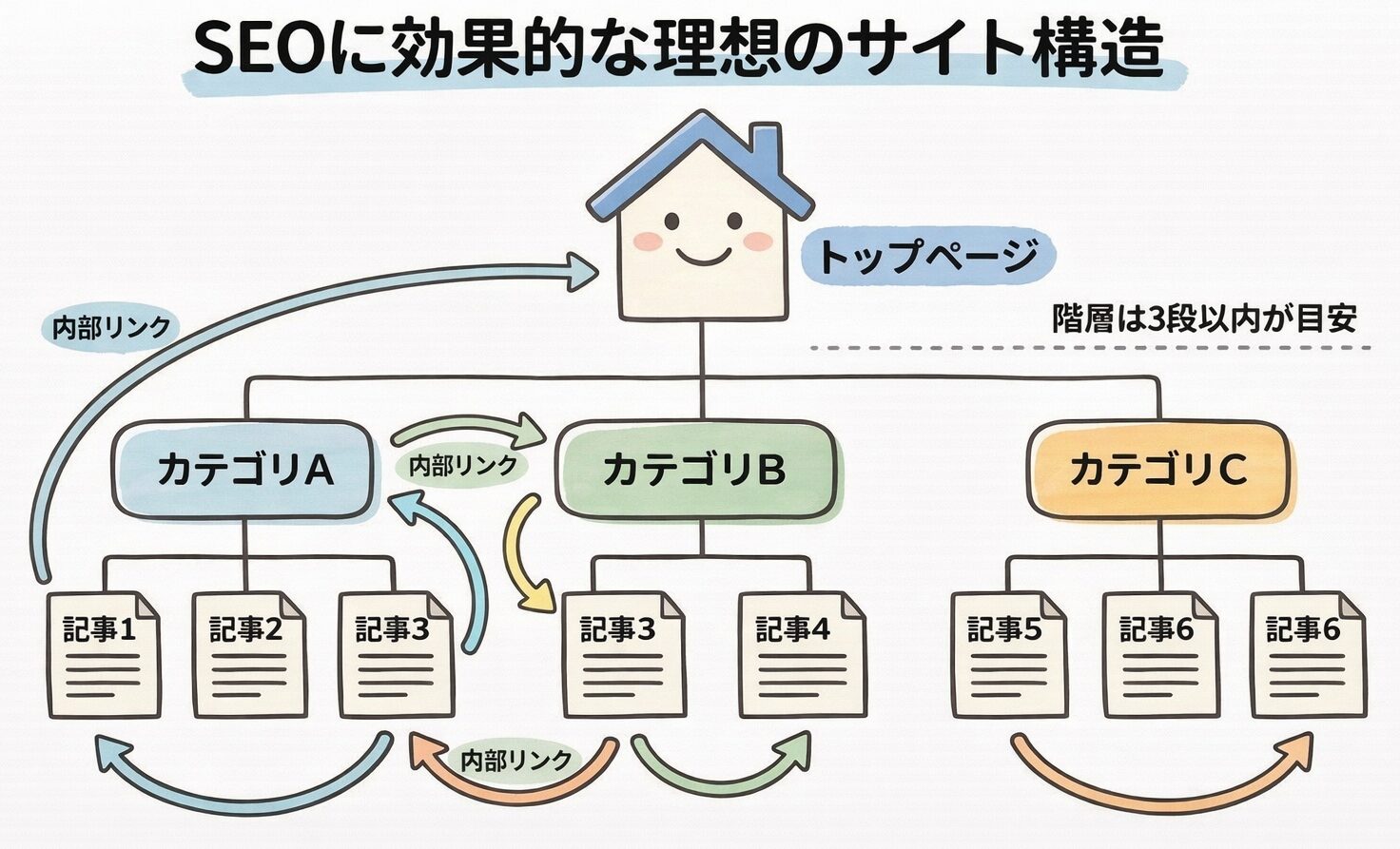 理想的なサイト構造を示す階層図