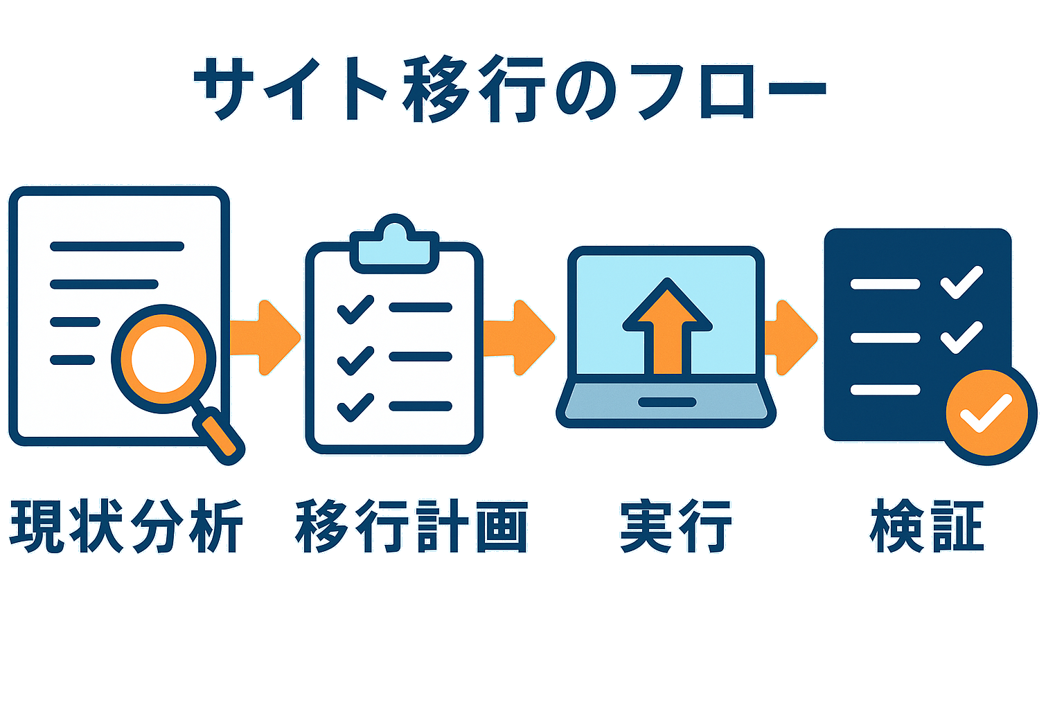 サイト移行のフロー図(現状分析→移行計画→実行→検証の4ステップ)