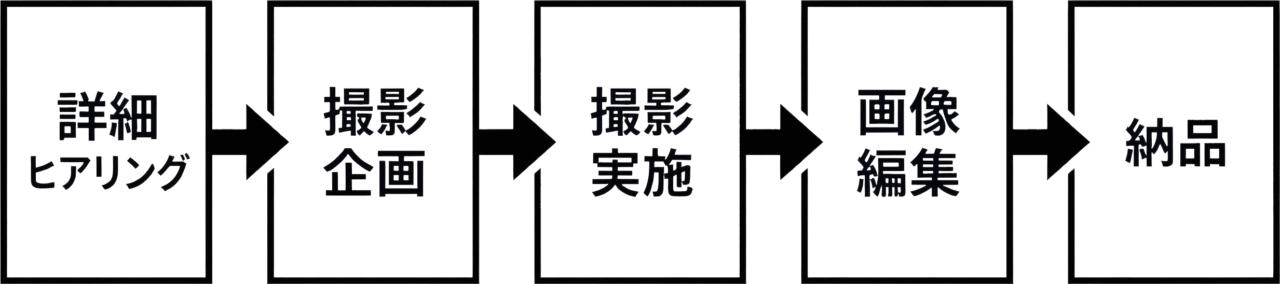 撮影から納品までのワークフロー図