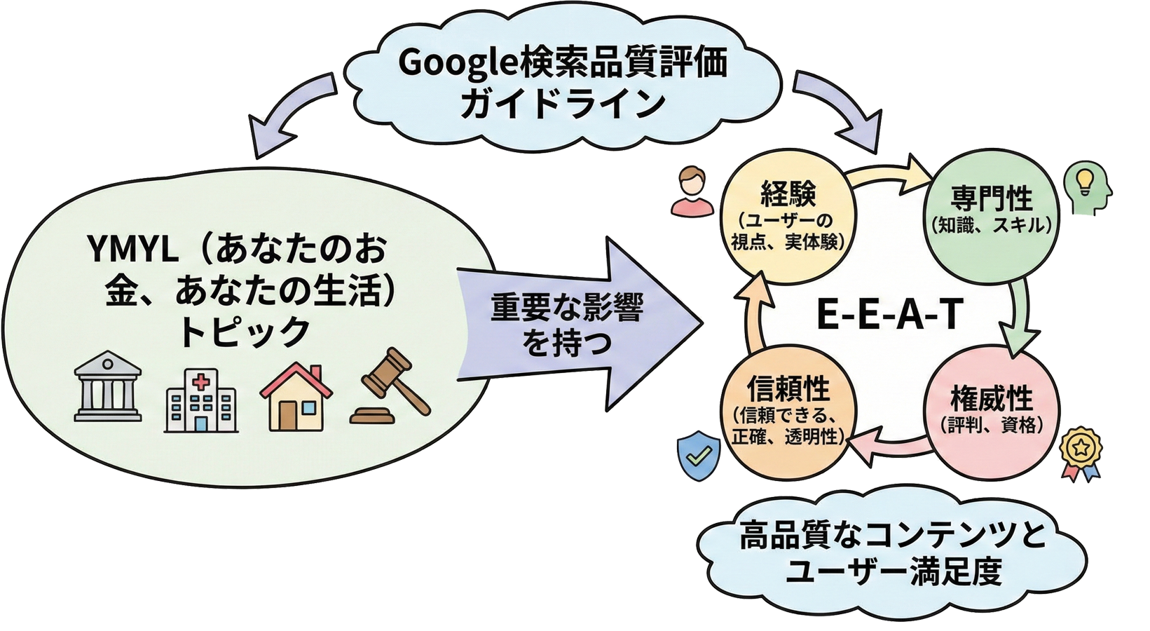 Google検索品質評価ガイドラインの構成を示す概念図