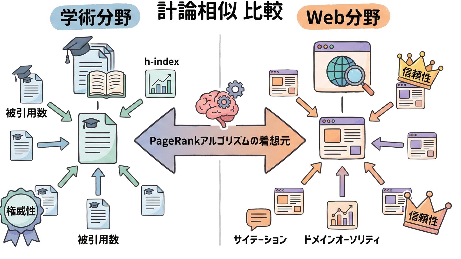 学術論文とWebサイトにおけるサイテーションの類似性を示す概念図