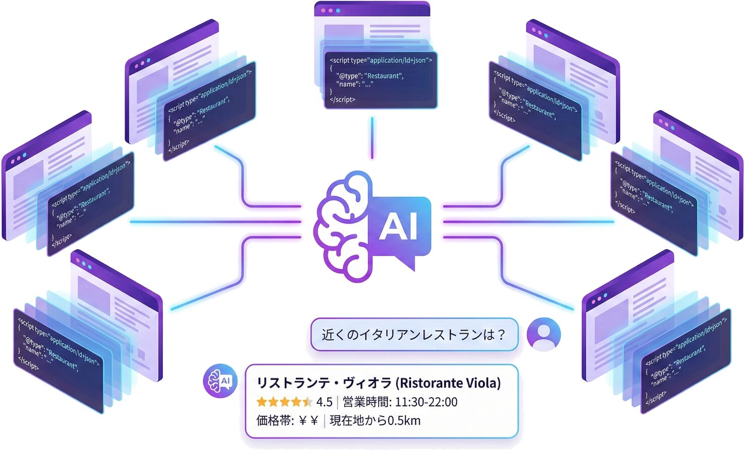 AI検索における構造化データ活用のイメージ図