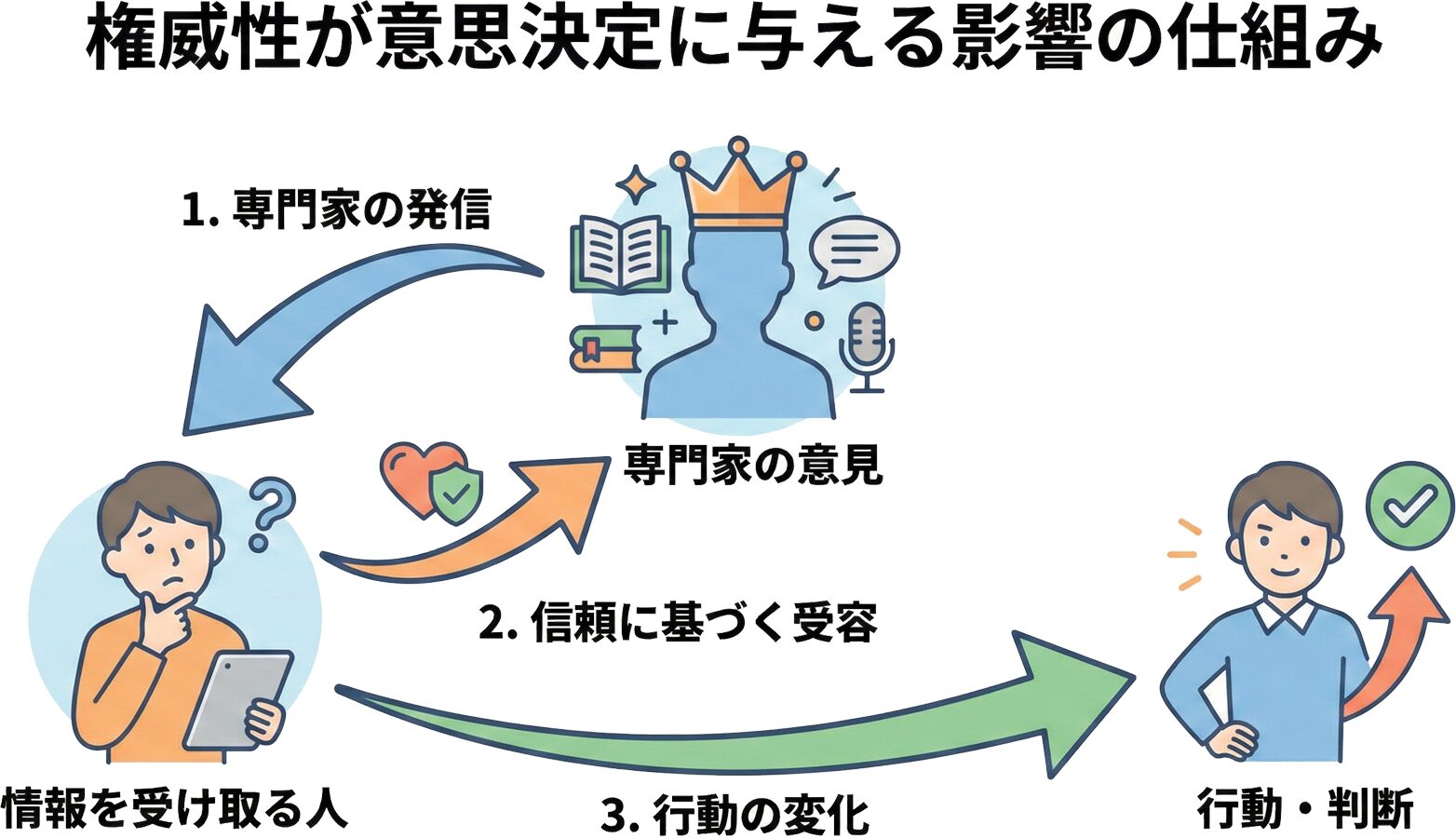 権威性が人の意思決定に影響を与える心理的メカニズムを示す概念図
