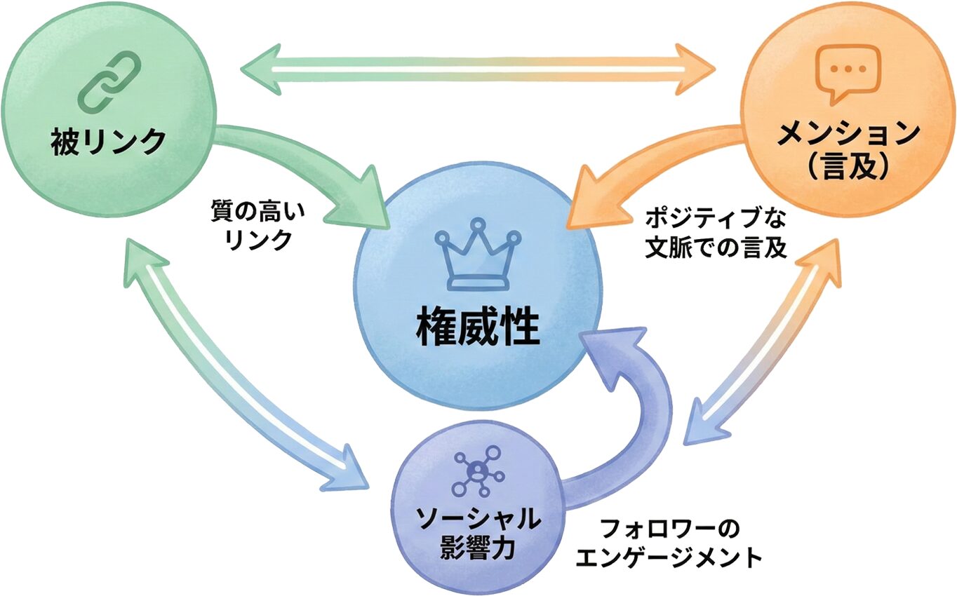 権威性を構成する外部シグナルの関係図
