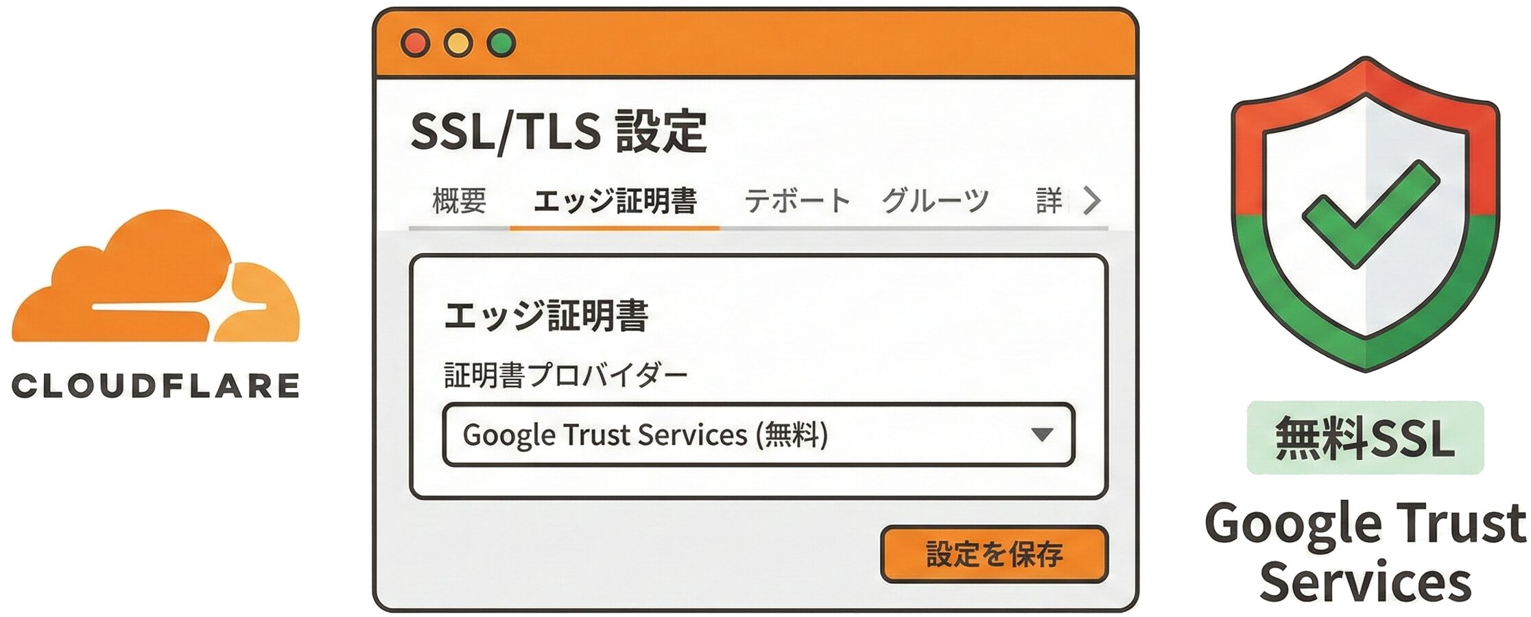 CloudflareでGoogle Trust Services証明書を利用する設定画面のイメージ