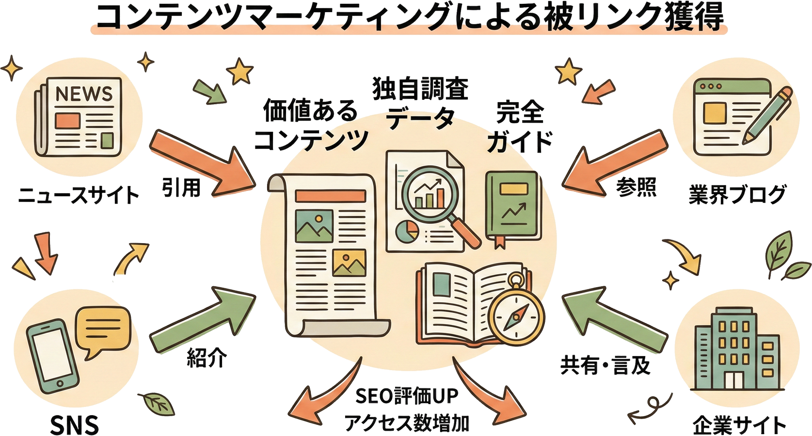 コンテンツを中心に様々なメディアから参照される様子