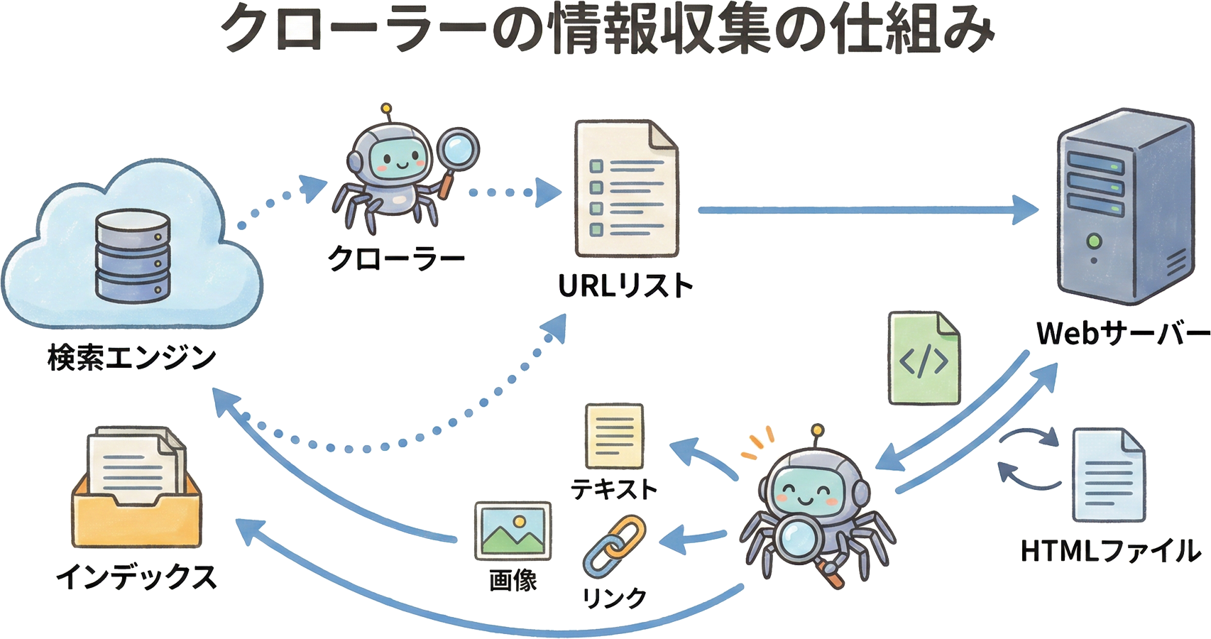 クローラーがWebページの情報を収集する仕組みの図解