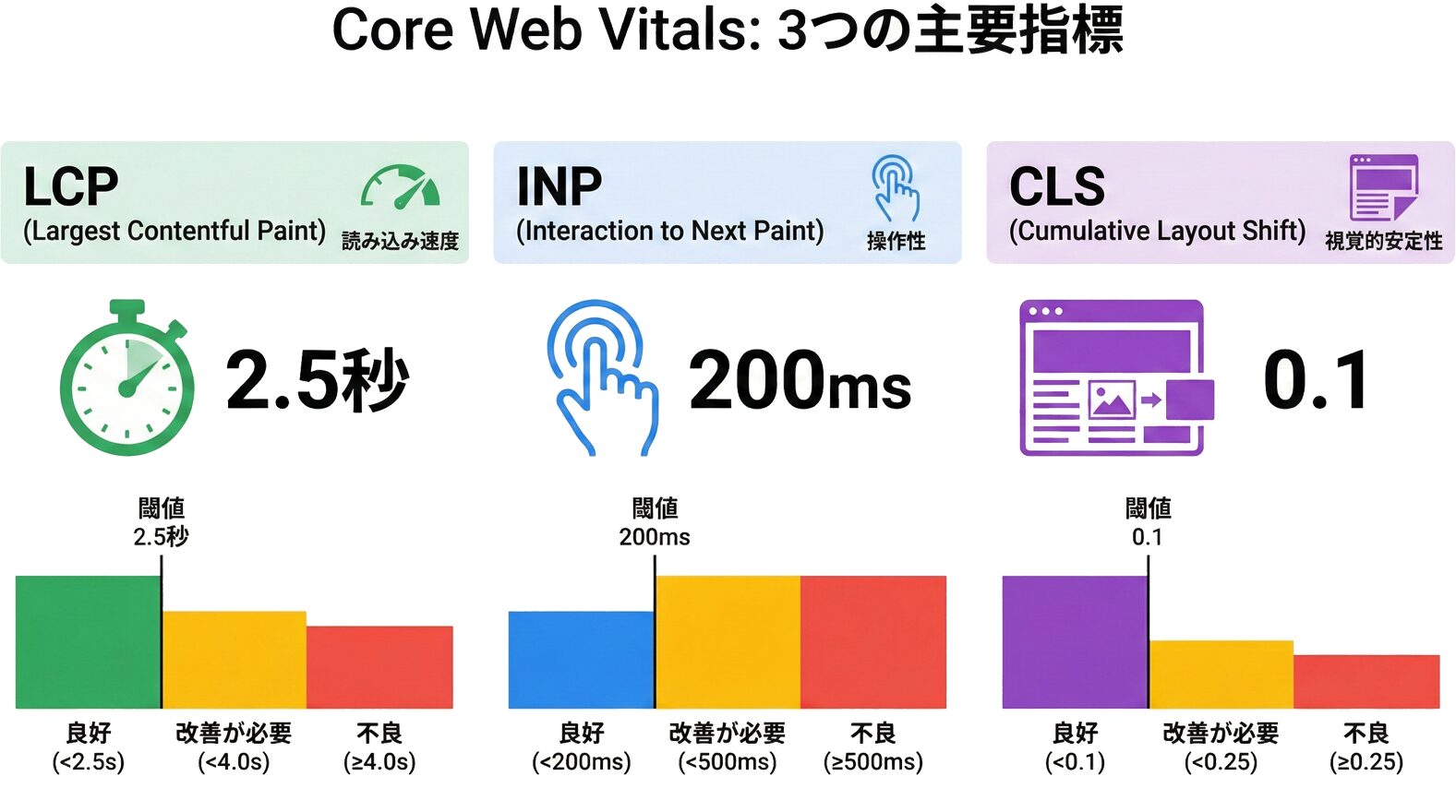 コアウェブバイタル3指標(LCP・INP・CLS)の概念図と閾値を示すインフォグラフィック