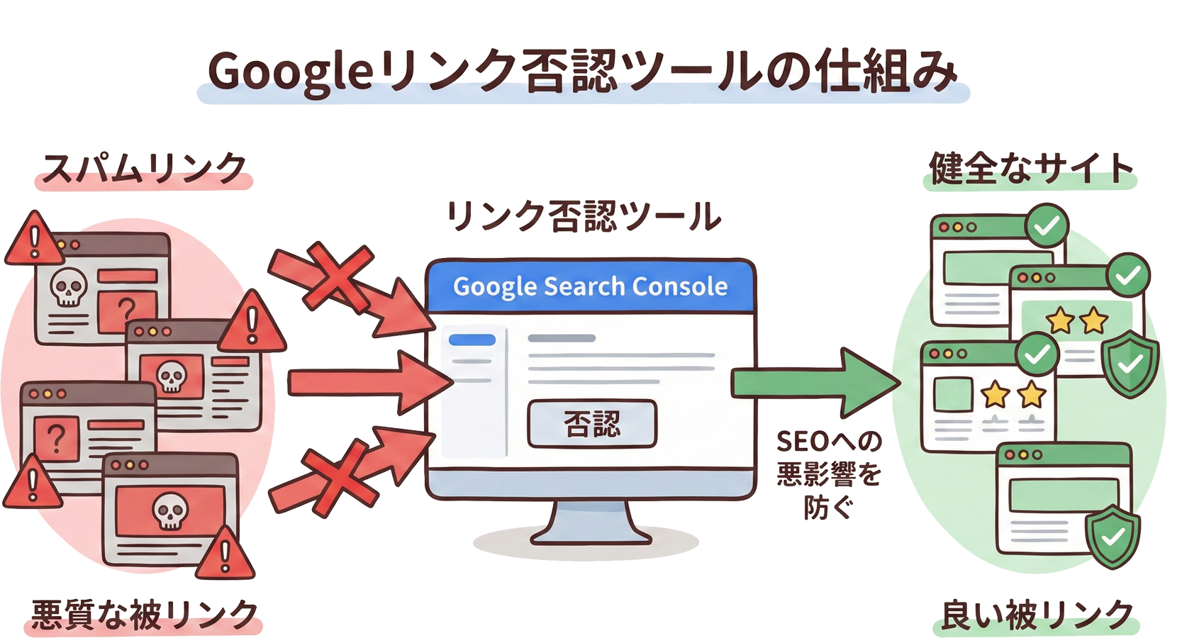 Google Search Consoleのリンク否認ツール画面