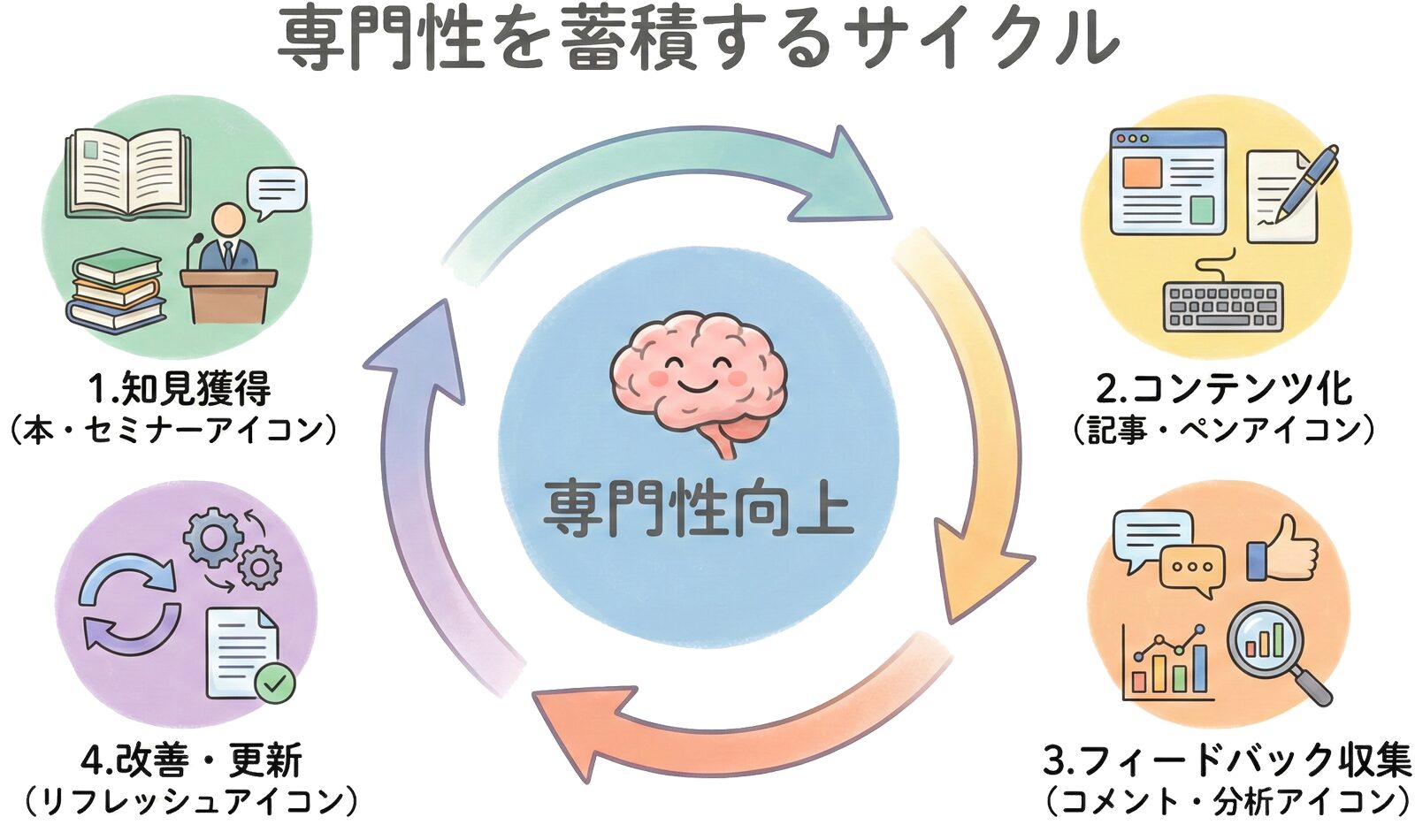 専門性蓄積のサイクル図