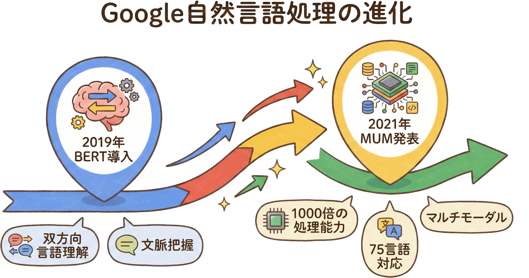 Googleの言語処理技術の進化を示すタイムライン図