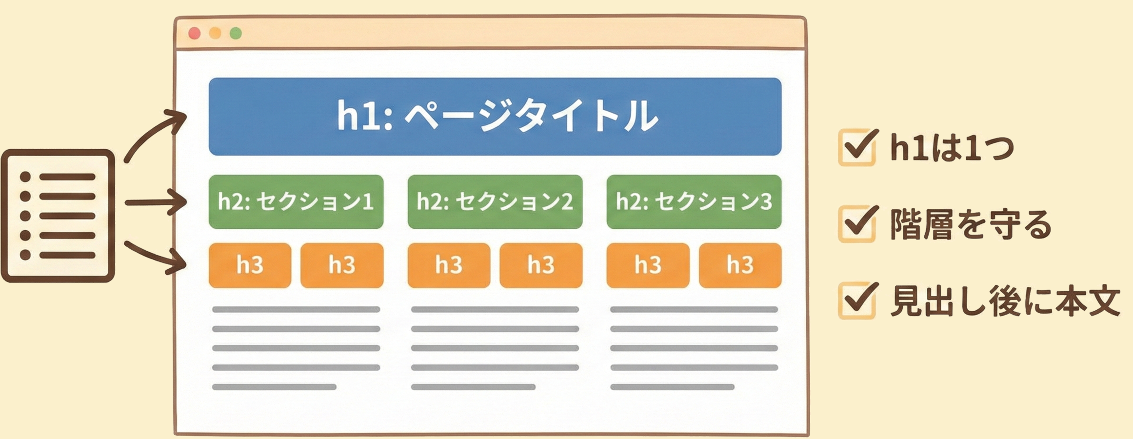 正しいHタグ構造を持つ記事の全体像を示すイメージ図