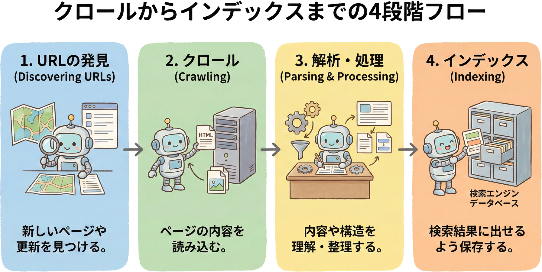 クロールからインデックスまでの4段階フロー図