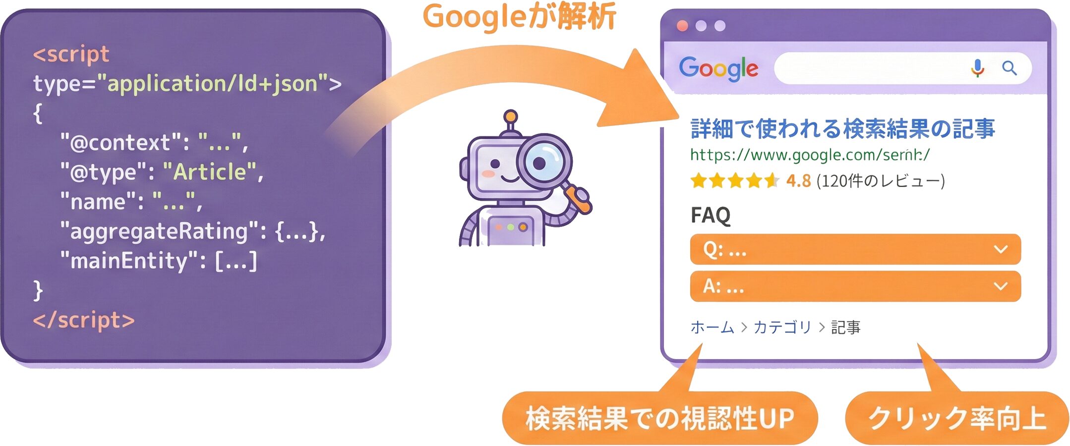 JSON-LD形式の構造化データコード例とリッチリザルト表示のイメージ