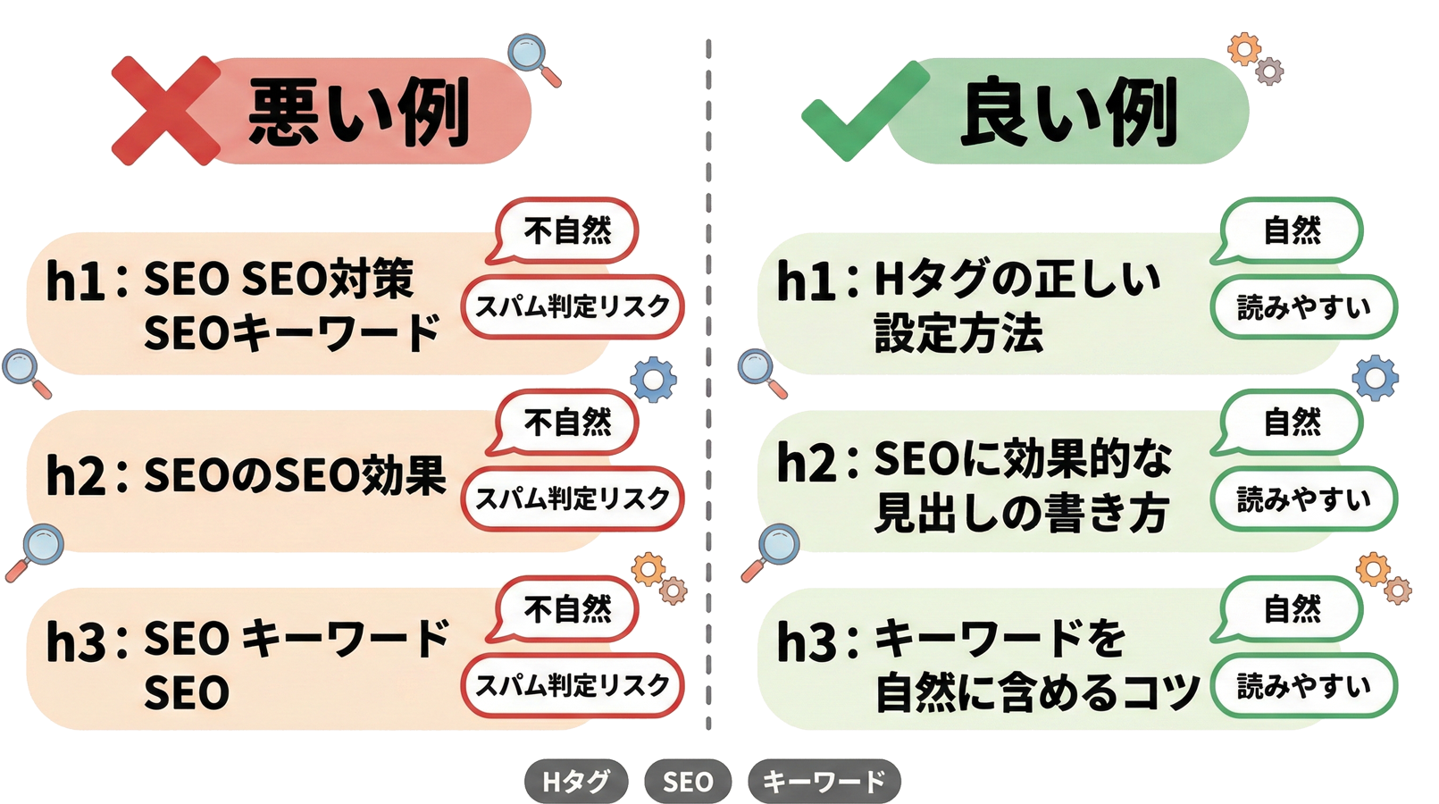 キーワードを自然に含んだh1・h2・h3タグの良い例と悪い例の比較図
