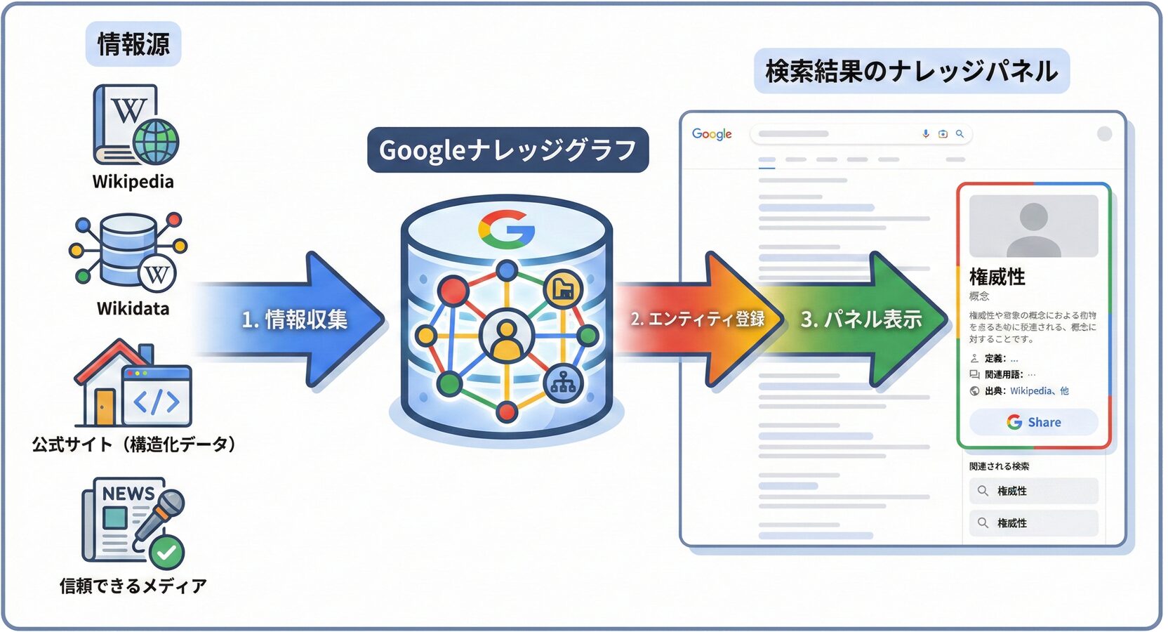 ナレッジグラフとナレッジパネルの関係を示す図解
