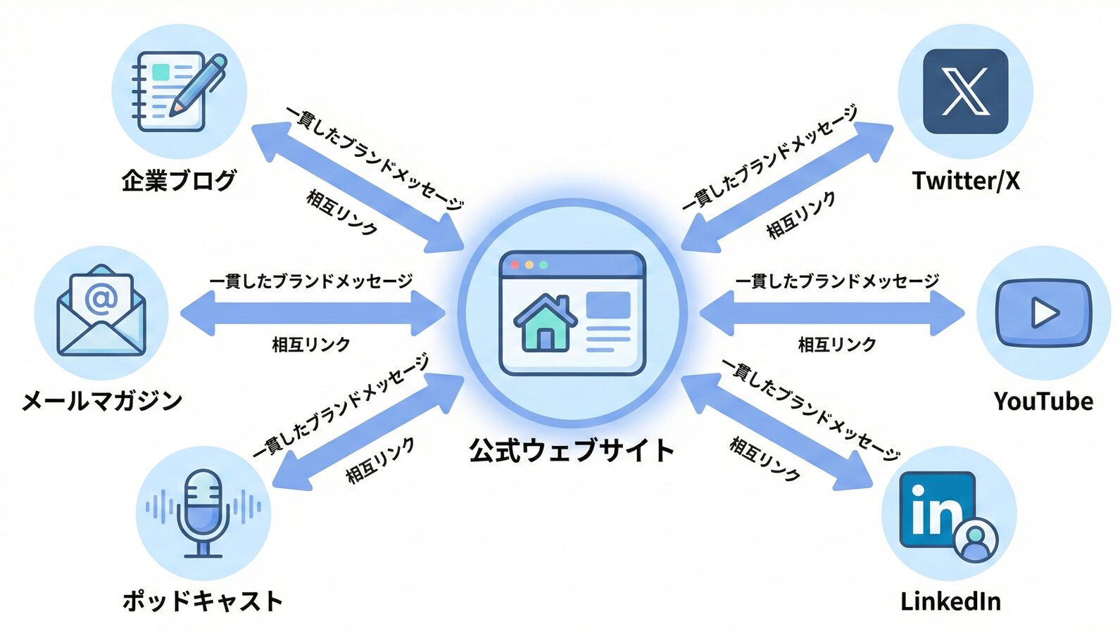 マルチチャネル展開の全体像