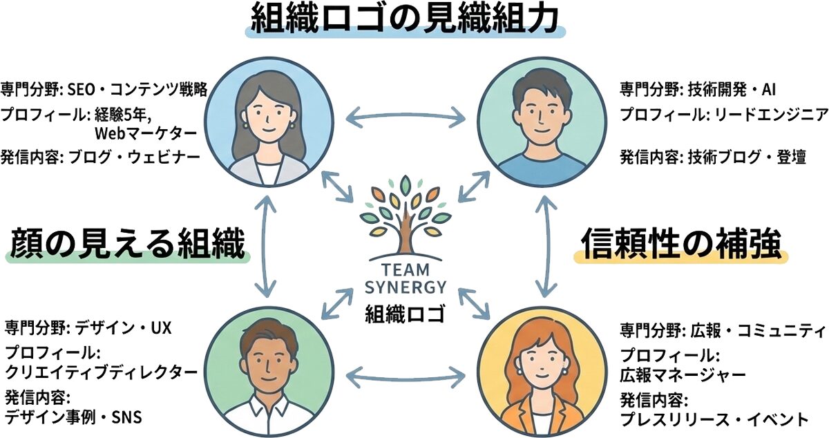 個人の顔が見える組織ブランディングの構成例