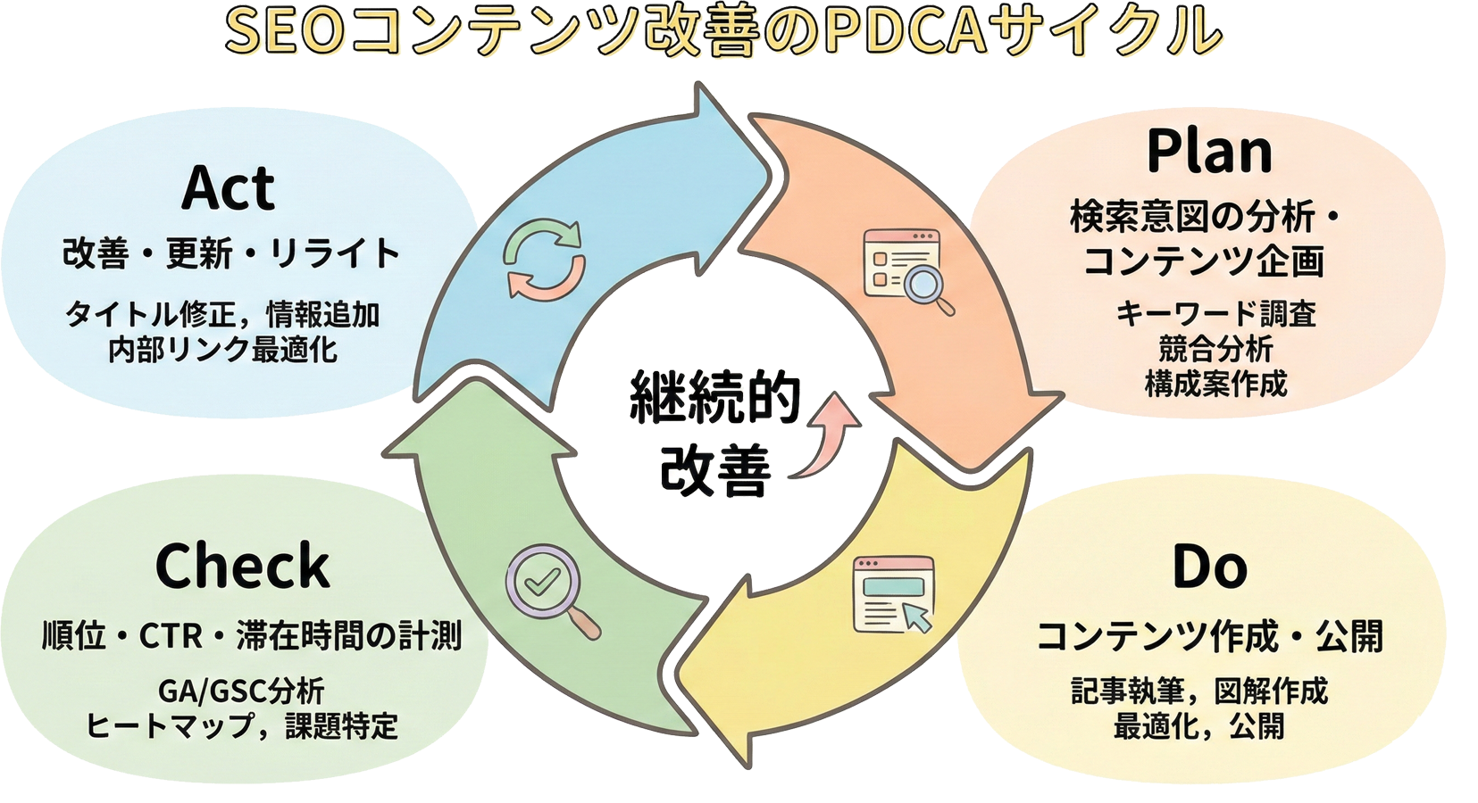 コンテンツ改善サイクルを示すPDCAサイクル図