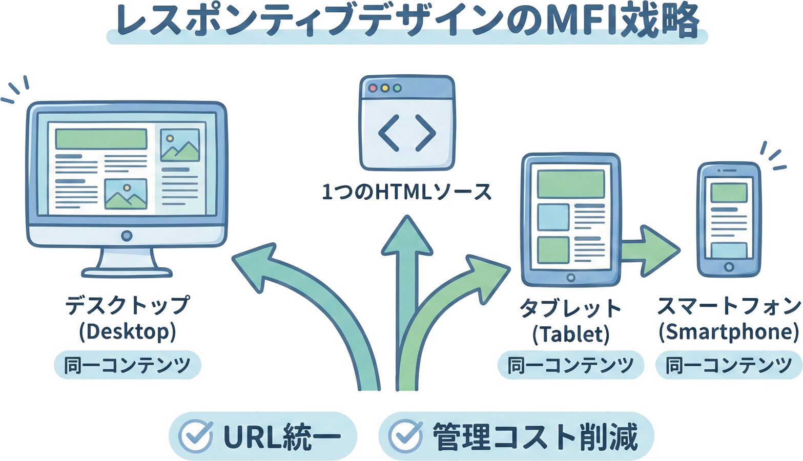 同一のHTMLソースがデスクトップ・タブレット・スマートフォンで異なる表示になるレスポンシブデザインの概念図