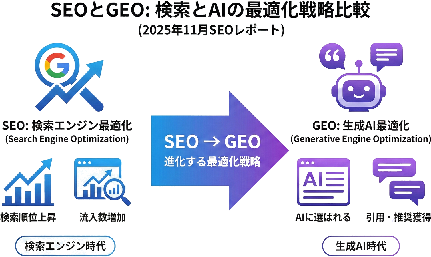 SEOとGEO(生成AI最適化)の概念を比較するビジネス図解