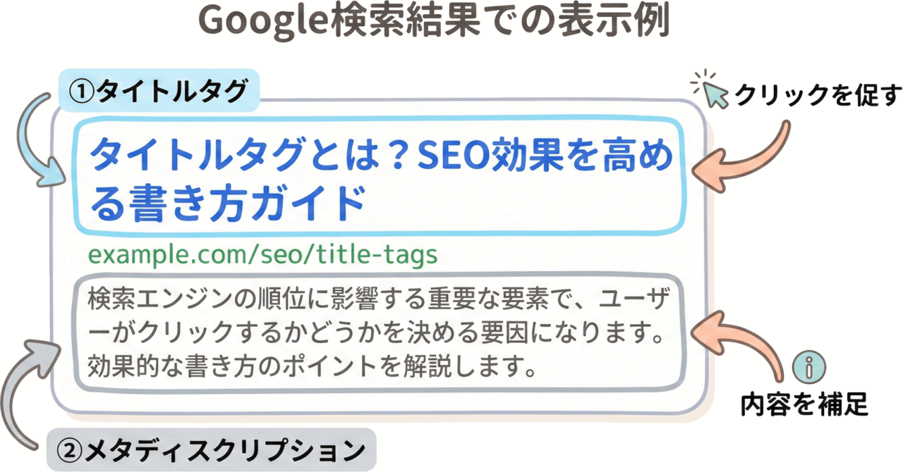 検索結果でのタイトルタグとメタディスクリプションの表示例