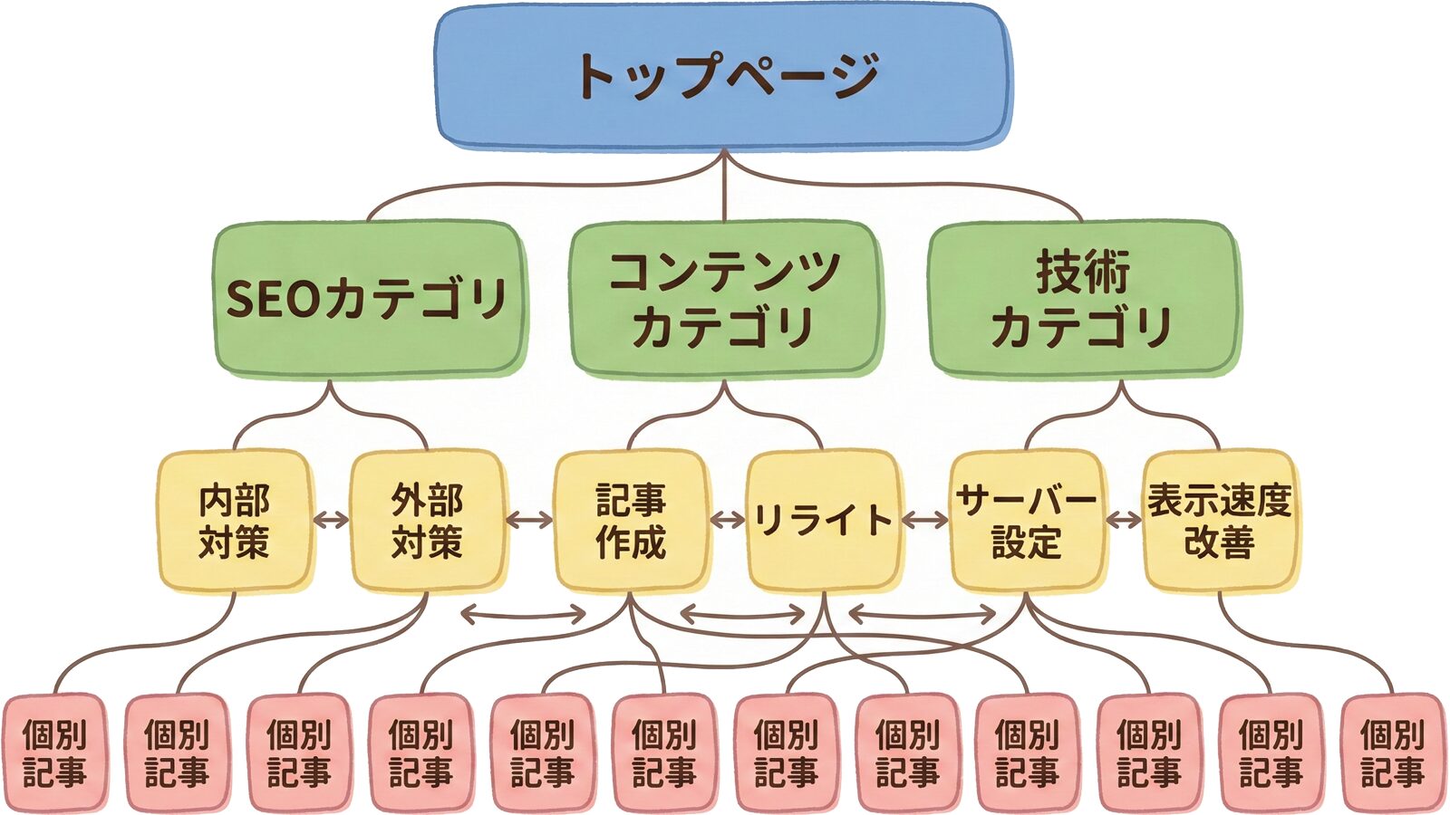 専門性を示すサイト構造の階層図