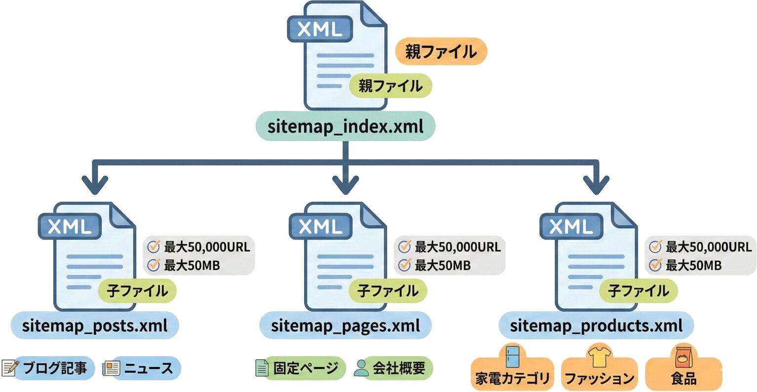 サイトマップインデックスと複数サイトマップの構成図