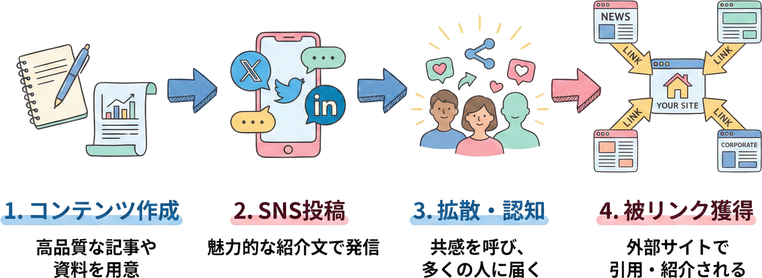 SNSでコンテンツが拡散され被リンクにつながるフロー