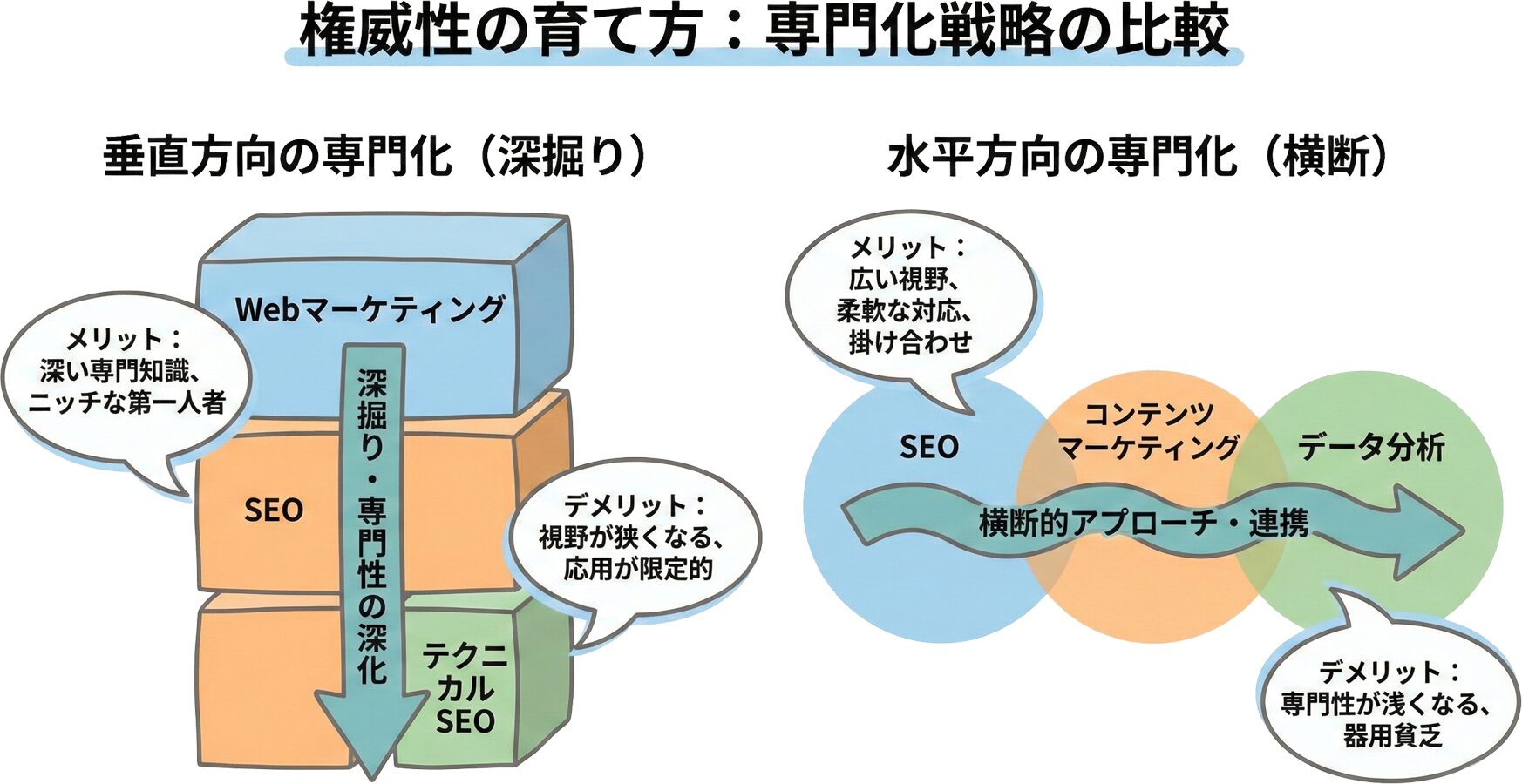 垂直方向と水平方向の専門化戦略を比較するダイアグラム