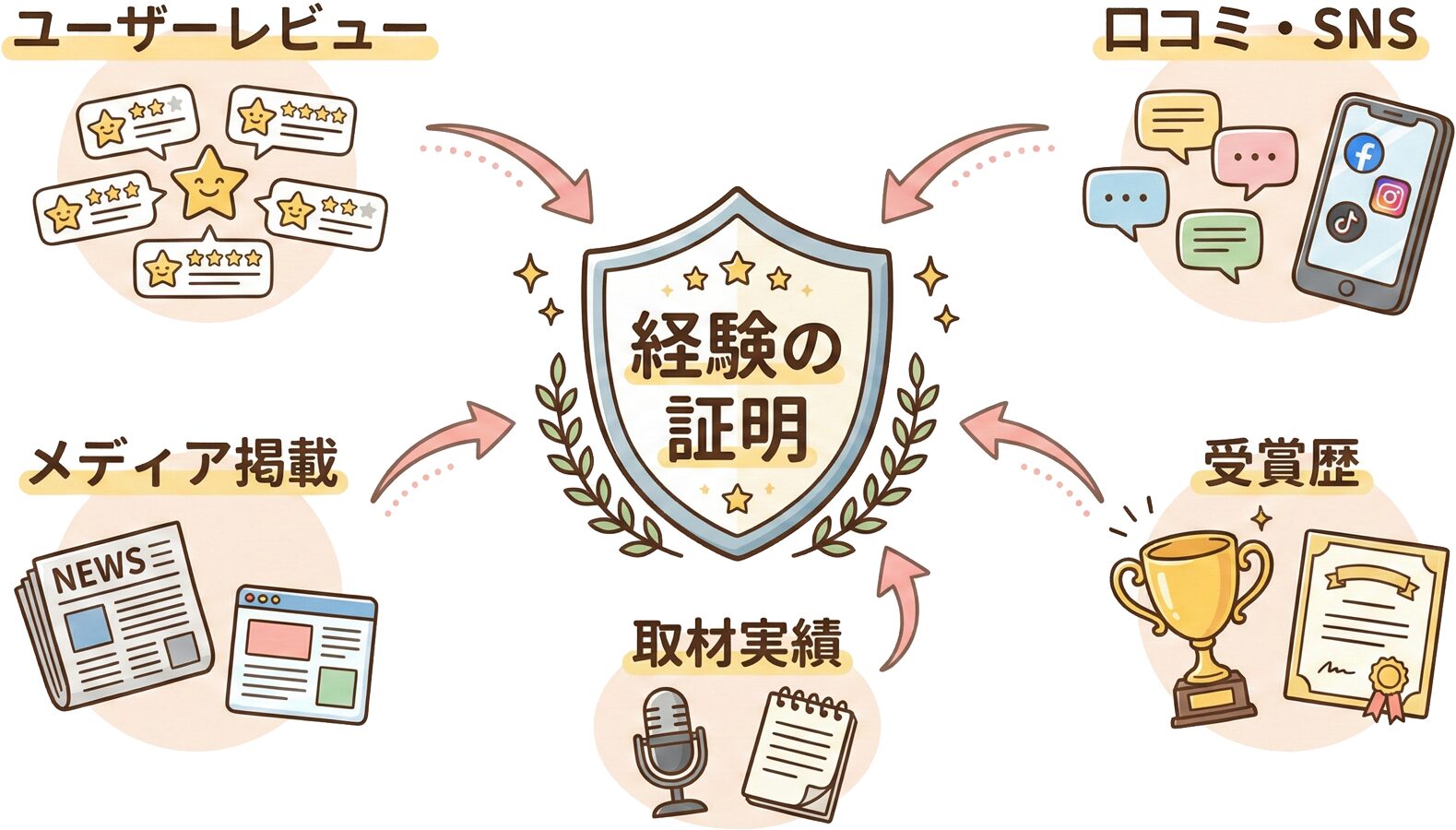 第三者による経験証明の種類と効果を示す図