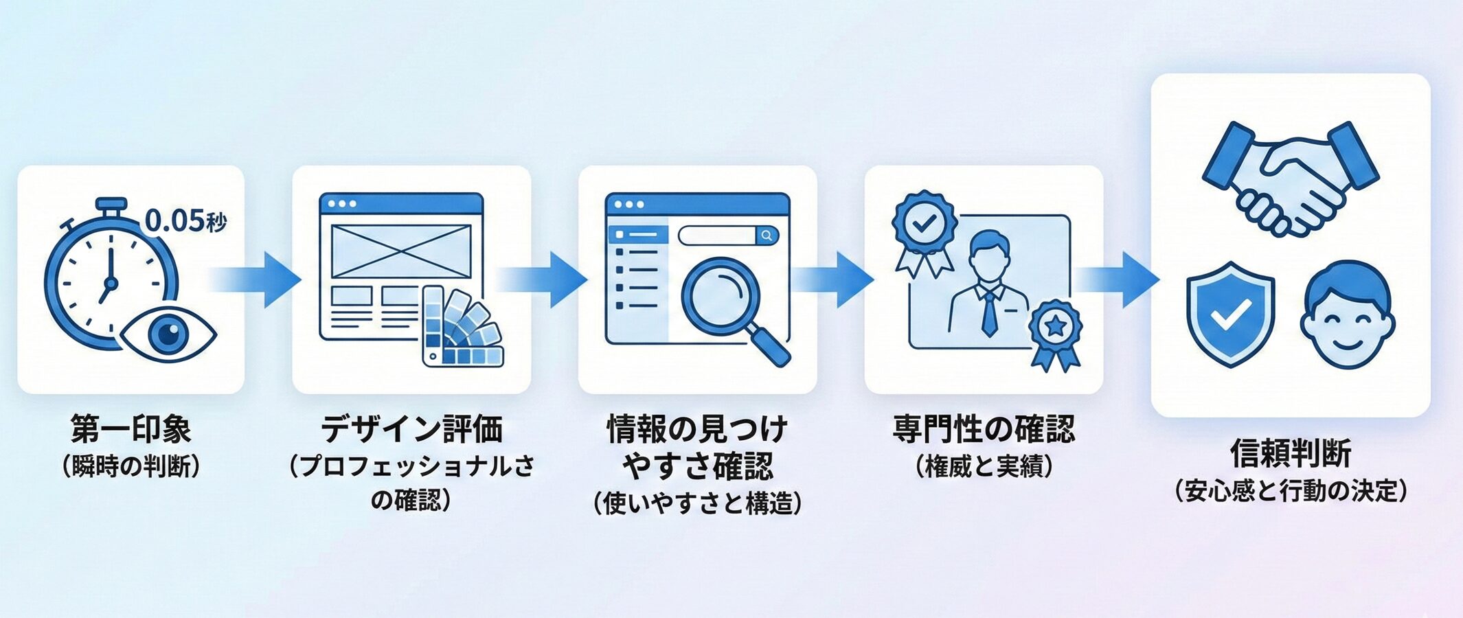 ユーザーの信頼性判断プロセスを示す概念図