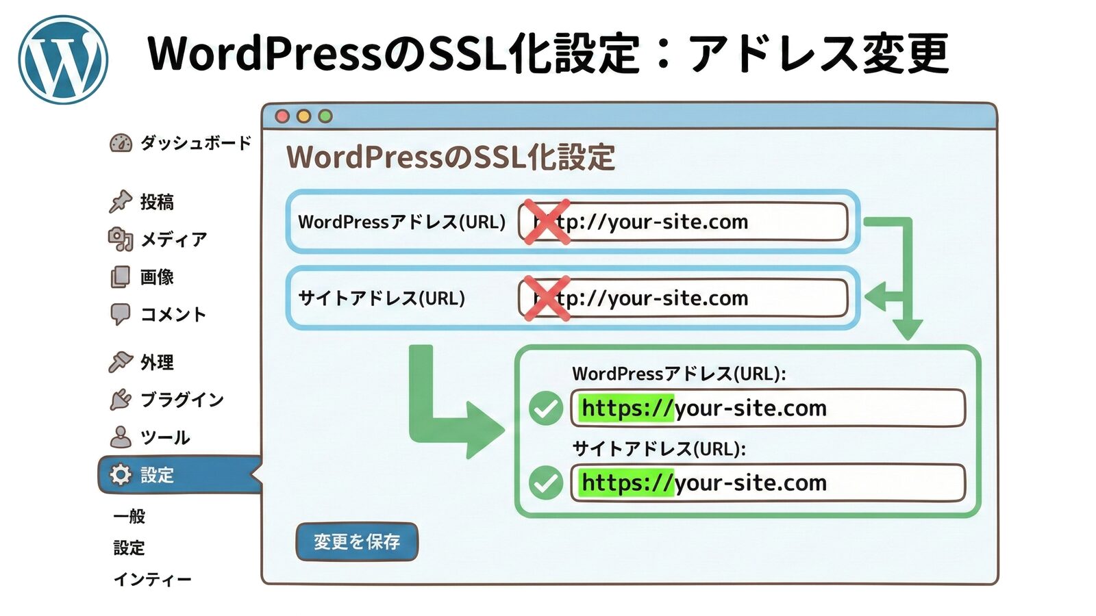 WordPress管理画面でのSSL設定変更箇所を示すスクリーンショット