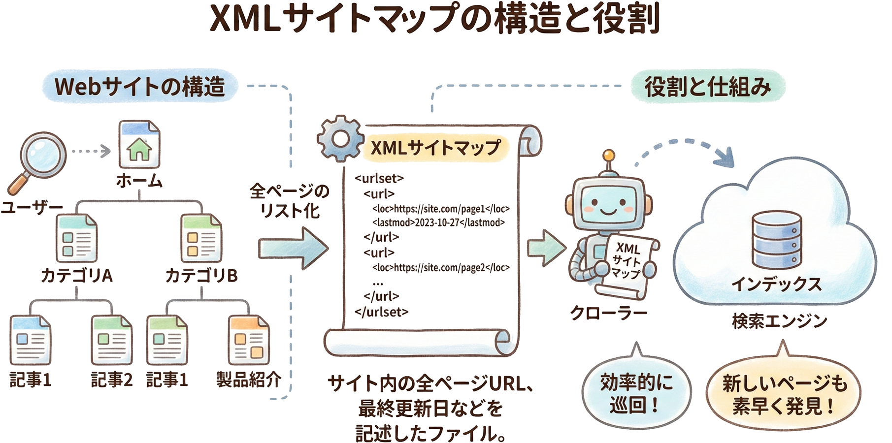 XMLサイトマップの構造と役割の図解