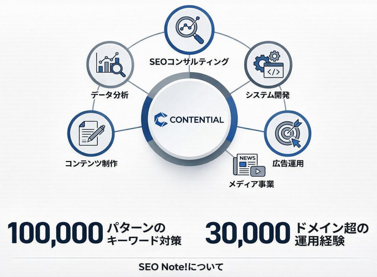 コンテンシャルの事業領域と実績を示すインフォグラフィック
